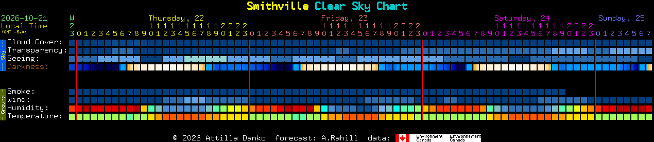 Current forecast for Smithville Clear Sky Chart