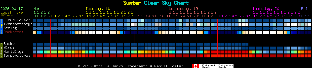 Current forecast for Sumter Clear Sky Chart