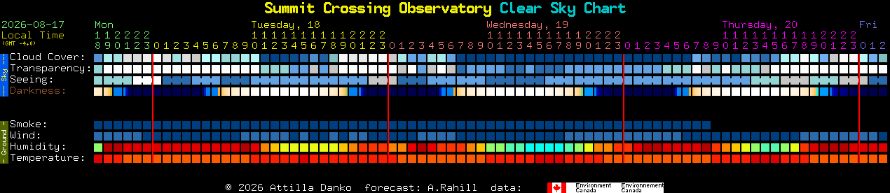 Current forecast for Summit Crossing Observatory Clear Sky Chart