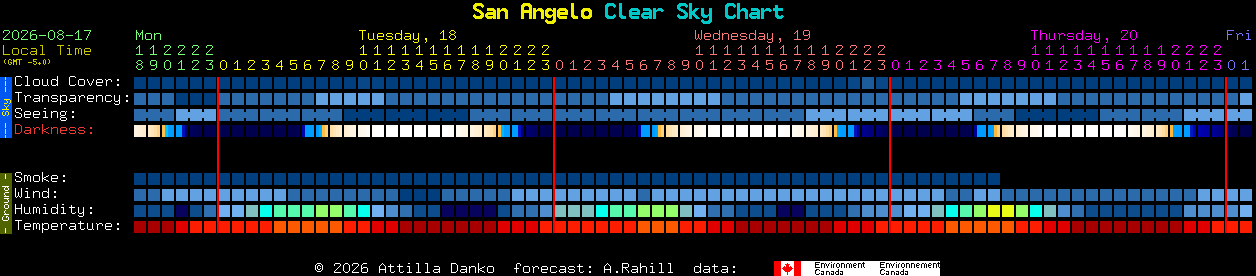 Current forecast for San Angelo Clear Sky Chart