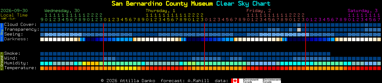 Current forecast for San Bernardino County Museum Clear Sky Chart