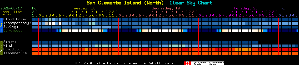 Current forecast for San Clemente Island (North) Clear Sky Chart