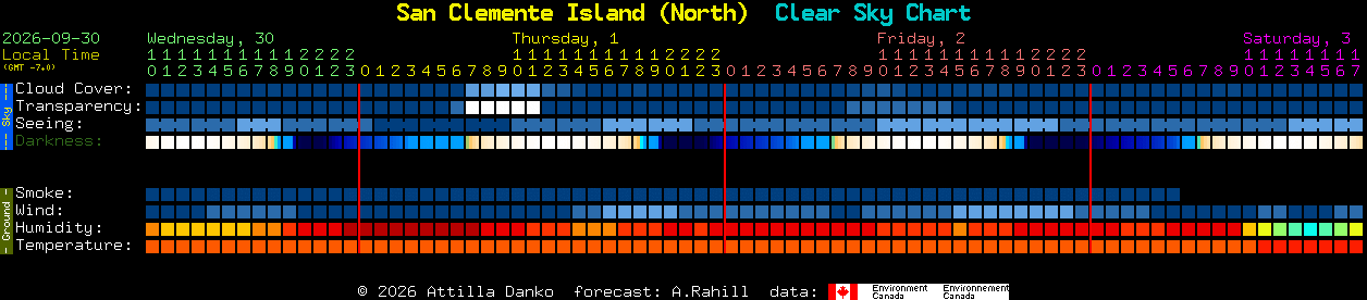 Current forecast for San Clemente Island (North) Clear Sky Chart