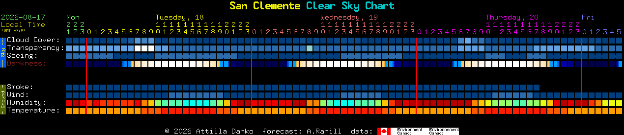 Current forecast for San Clemente Clear Sky Chart