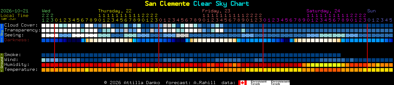 Current forecast for San Clemente Clear Sky Chart