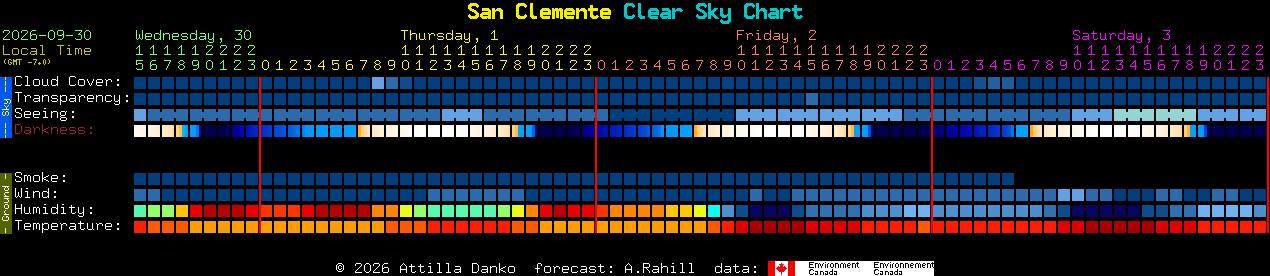 Current forecast for San Clemente Clear Sky Chart