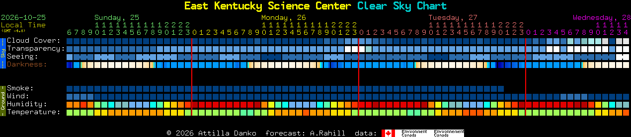 Current forecast for East Kentucky Science Center Clear Sky Chart