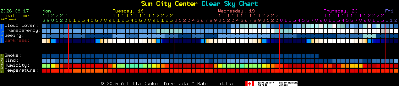 Current forecast for Sun City Center Clear Sky Chart