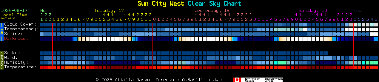 Current forecast for Sun City West Clear Sky Chart