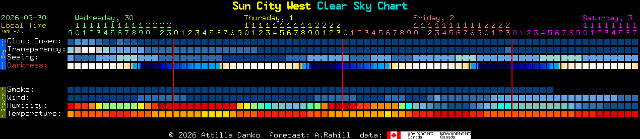 Current forecast for Sun City West Clear Sky Chart