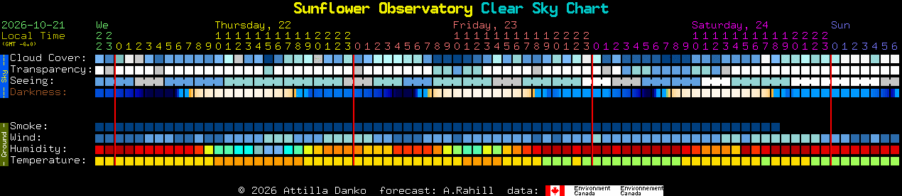 Current forecast for Sunflower Observatory Clear Sky Chart