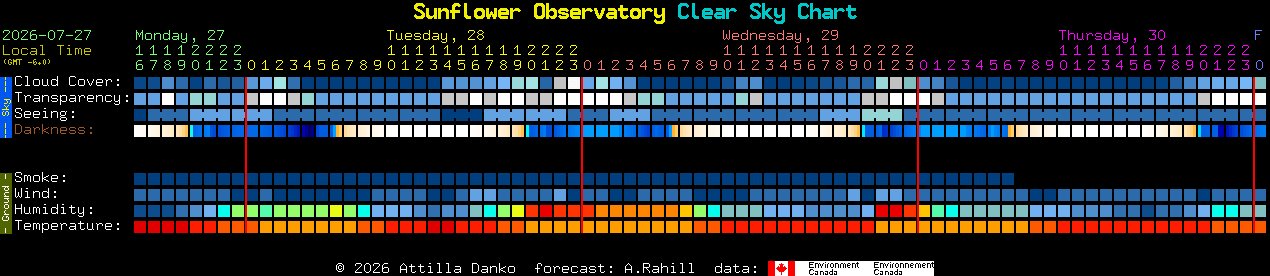 Current forecast for Sunflower Observatory Clear Sky Chart