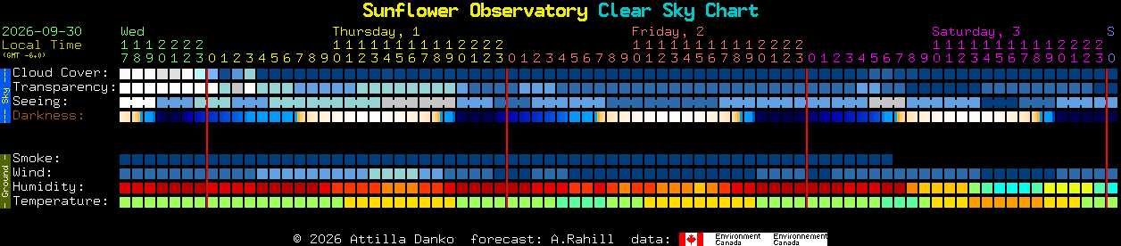 Current forecast for Sunflower Observatory Clear Sky Chart