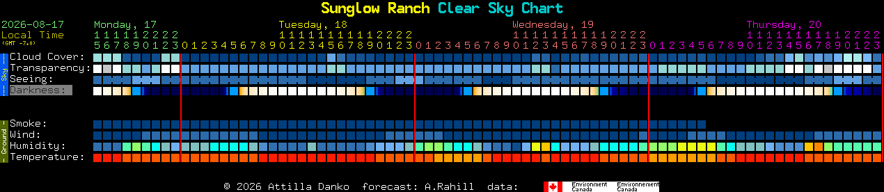 Current forecast for Sunglow Ranch Clear Sky Chart