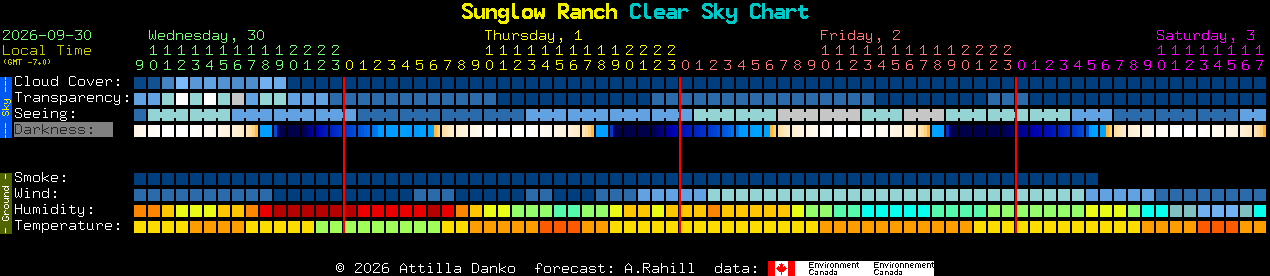 Current forecast for Sunglow Ranch Clear Sky Chart