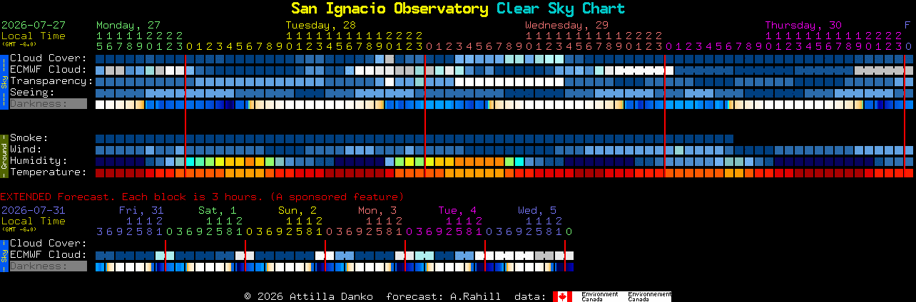 Current forecast for San Ignacio Observatory Clear Sky Chart