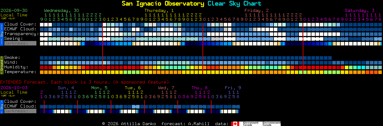 Current forecast for San Ignacio Observatory Clear Sky Chart