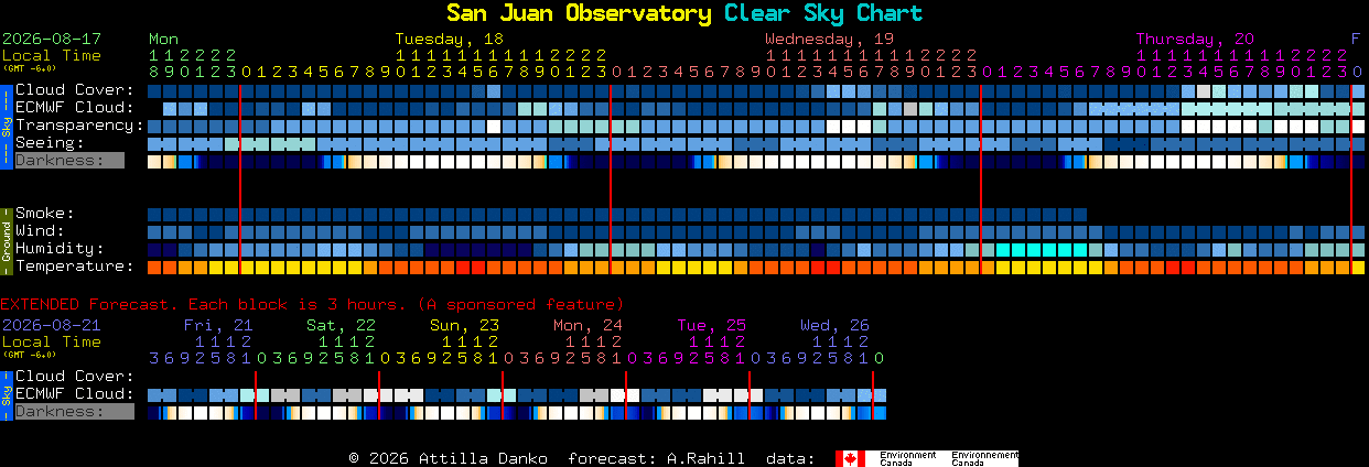 Current forecast for San Juan Observatory Clear Sky Chart