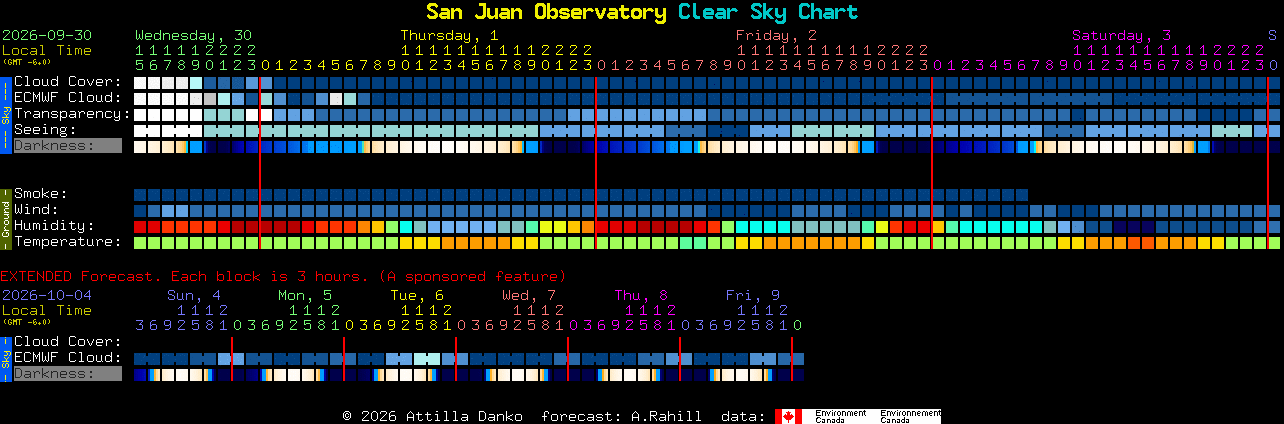Current forecast for San Juan Observatory Clear Sky Chart