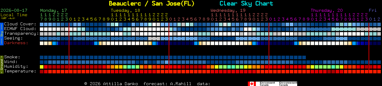 Current forecast for Beauclerc / San Jose(FL) Clear Sky Chart
