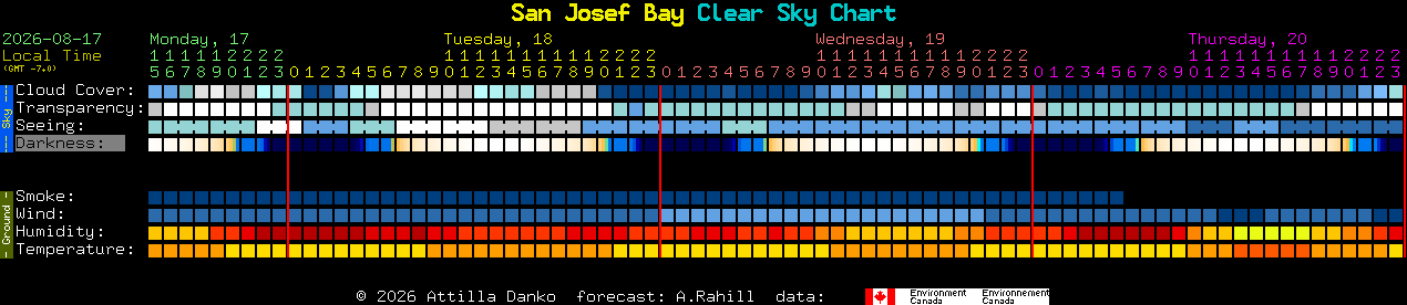Current forecast for San Josef Bay Clear Sky Chart