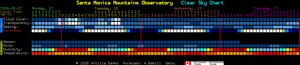 Current forecast for Santa Monica Mountains Observatory Clear Sky Chart