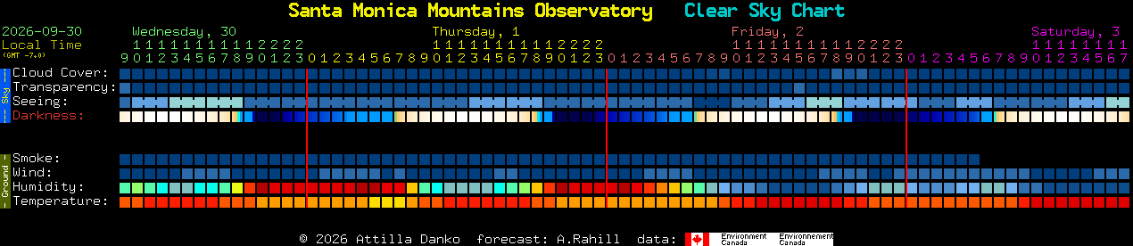 Current forecast for Santa Monica Mountains Observatory Clear Sky Chart