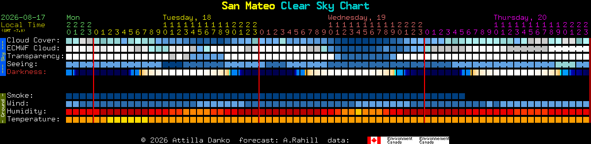 Current forecast for San Mateo Clear Sky Chart