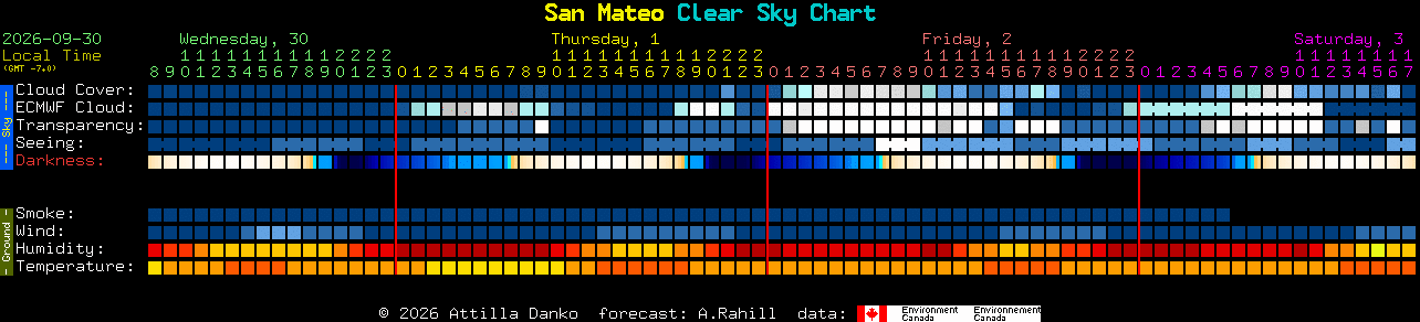 Current forecast for San Mateo Clear Sky Chart