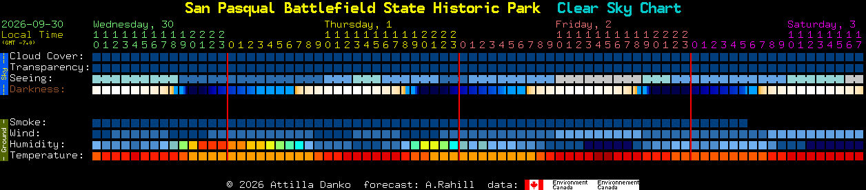 Current forecast for San Pasqual Battlefield State Historic Park Clear Sky Chart