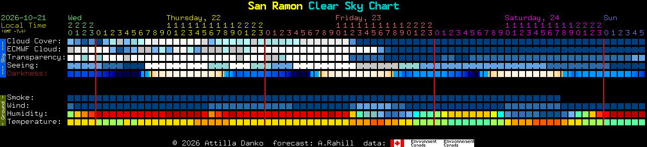 Current forecast for San Ramon Clear Sky Chart