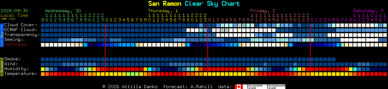 Current forecast for San Ramon Clear Sky Chart