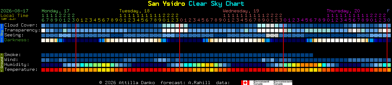 Current forecast for San Ysidro Clear Sky Chart