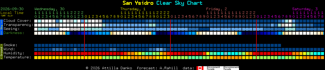 Current forecast for San Ysidro Clear Sky Chart
