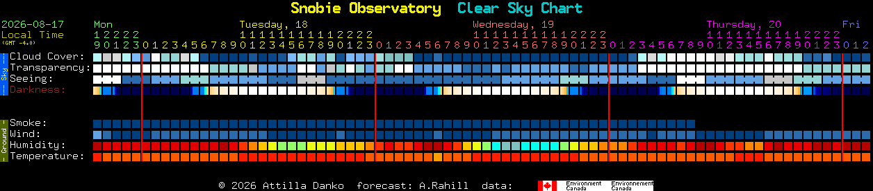 Current forecast for Snobie Observatory Clear Sky Chart