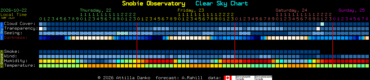 Current forecast for Snobie Observatory Clear Sky Chart