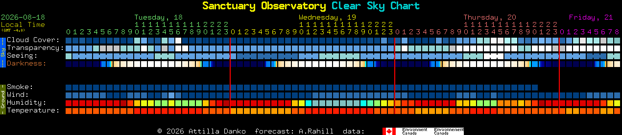Current forecast for Sanctuary Observatory Clear Sky Chart