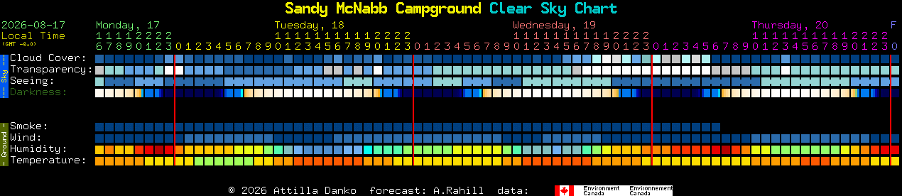 Current forecast for Sandy McNabb Campground Clear Sky Chart