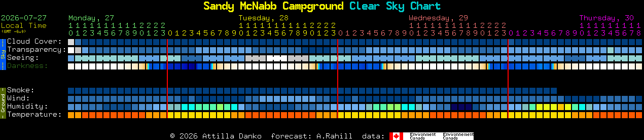 Current forecast for Sandy McNabb Campground Clear Sky Chart