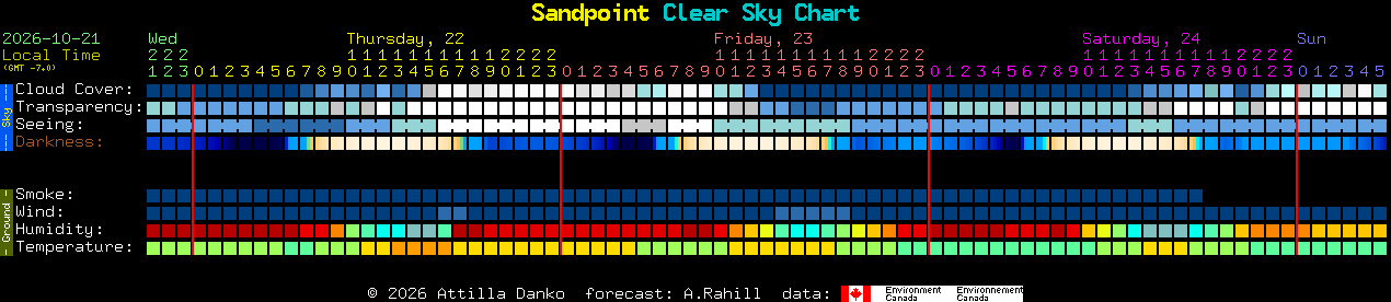 Current forecast for Sandpoint Clear Sky Chart