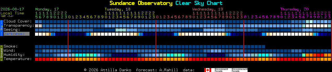 Current forecast for Sundance Observatory Clear Sky Chart
