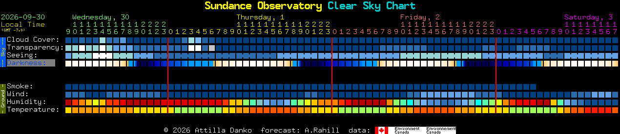 Current forecast for Sundance Observatory Clear Sky Chart