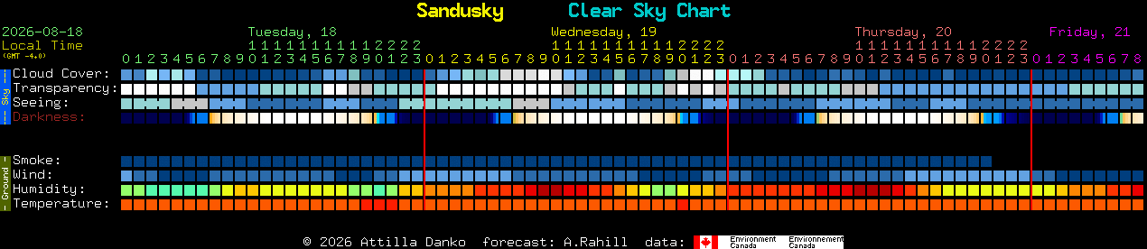 Current forecast for Sandusky Clear Sky Chart