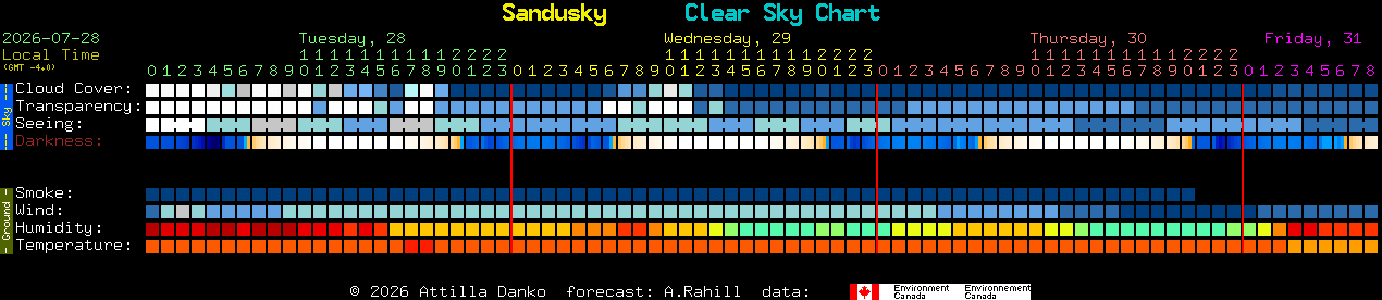 Current forecast for Sandusky Clear Sky Chart
