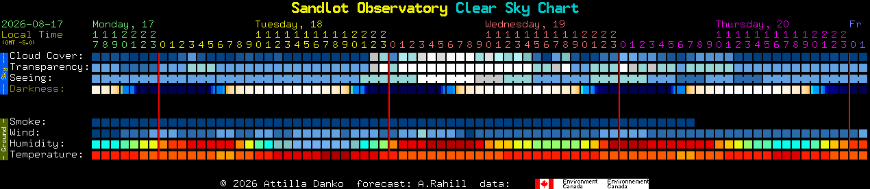 Current forecast for Sandlot Observatory Clear Sky Chart