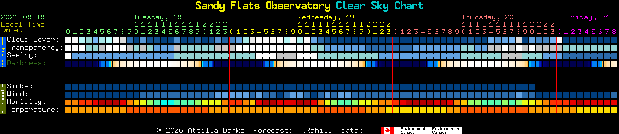 Current forecast for Sandy Flats Observatory Clear Sky Chart