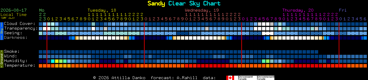 Current forecast for Sandy Clear Sky Chart
