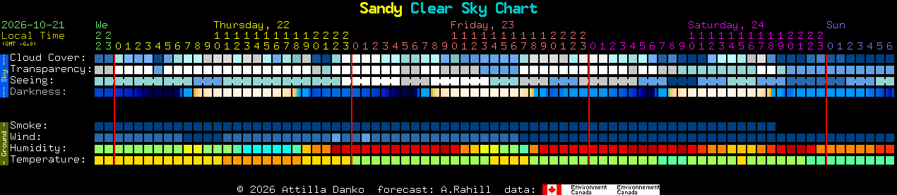 Current forecast for Sandy Clear Sky Chart