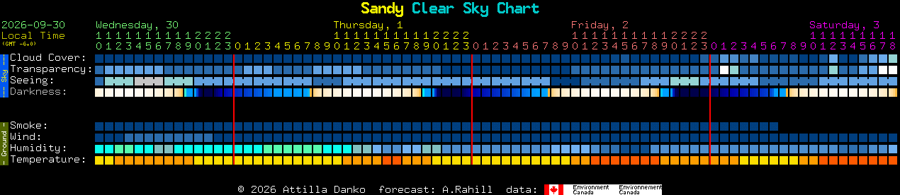 Current forecast for Sandy Clear Sky Chart