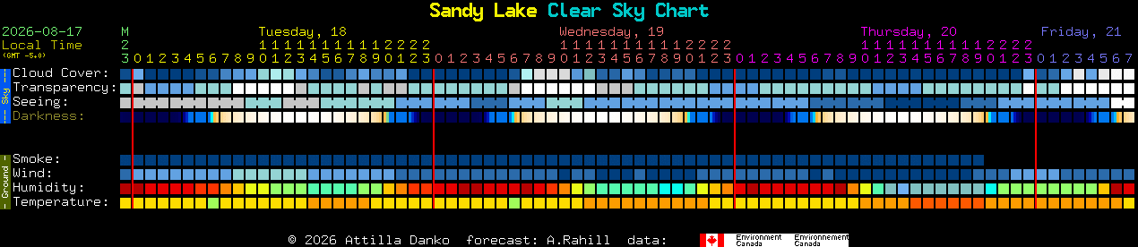 Current forecast for Sandy Lake Clear Sky Chart